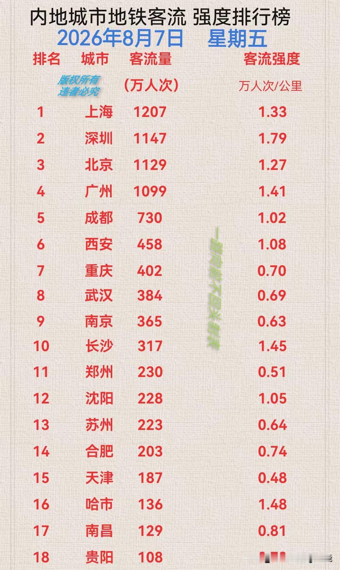 地铁流量强度不超过0.8的城市不应该再新建地铁。
