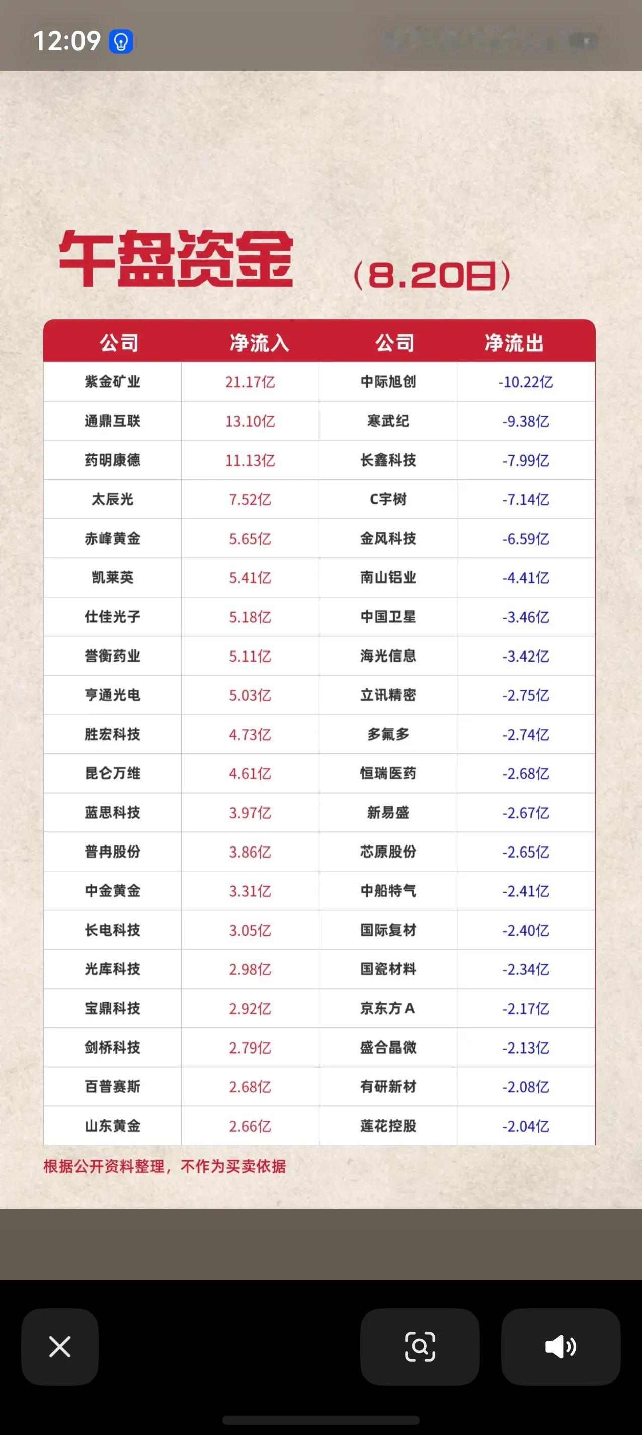 8.20午盘资金一览！资金大搬家，两大主线获重金布局
周四午盘资金出现明显调仓换