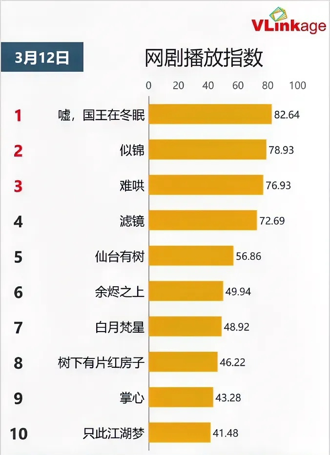 3.12网剧播放指数虞书欣林一《嘘国王在冬眠》82.64上升景甜张晚意《似锦》7