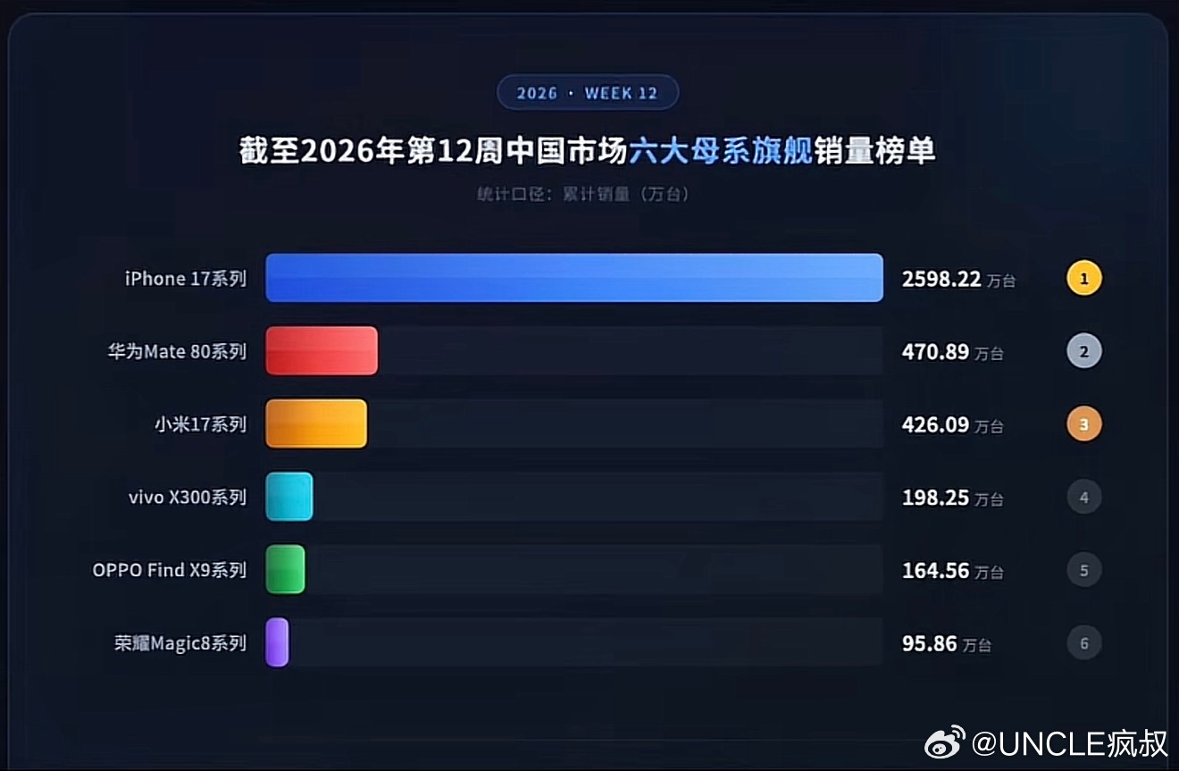 这句话的含金量还在提升……iPhone全球销量同比大涨26%