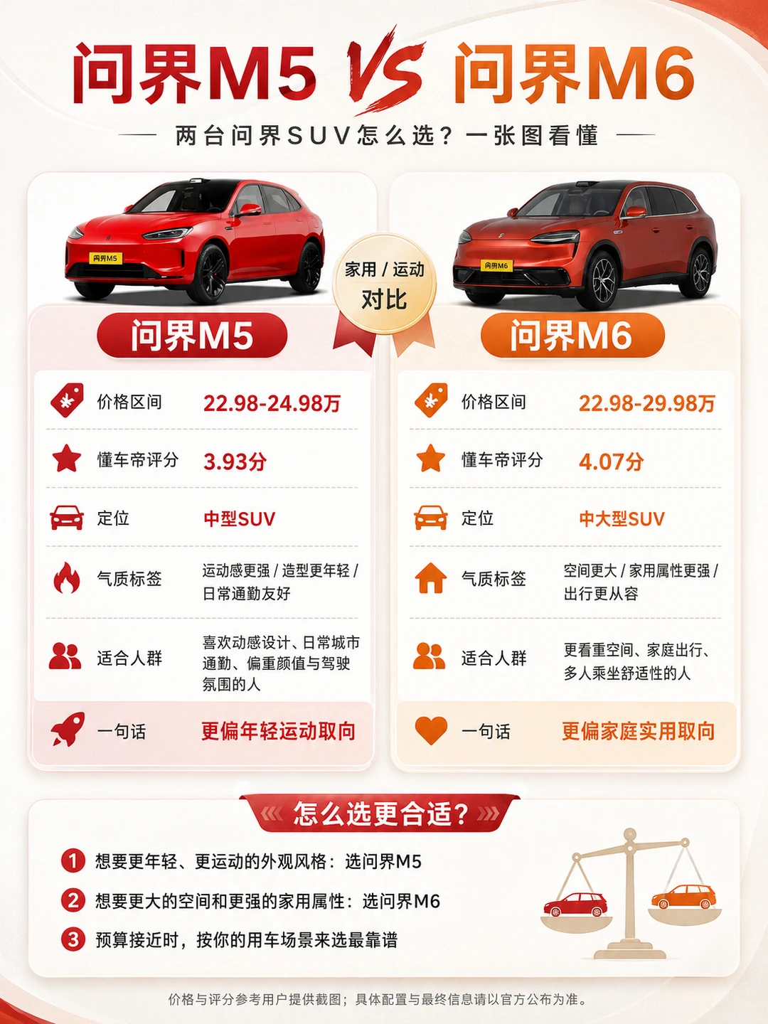 问界M5与M6，家用SUV怎么挑？