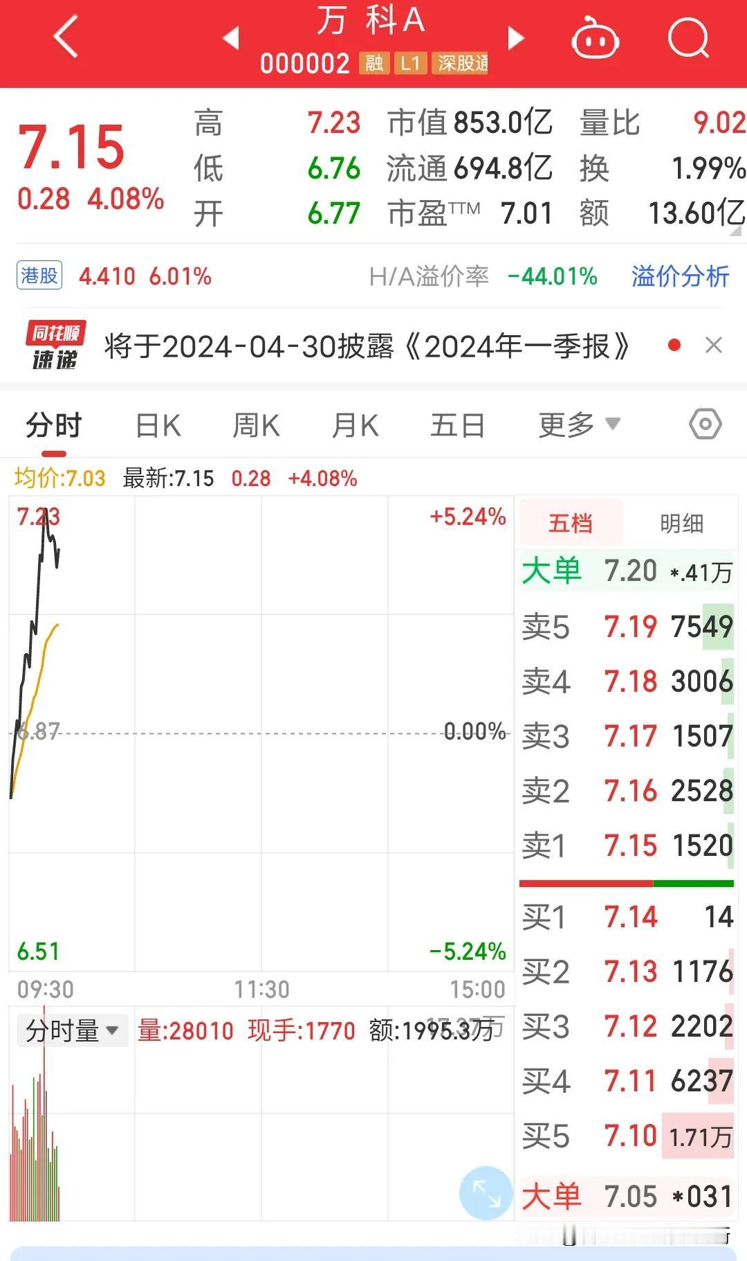 万科见底了吗？连续大涨两天的万科，我的账户全线浮盈，而这波万科最低就杀到6.45