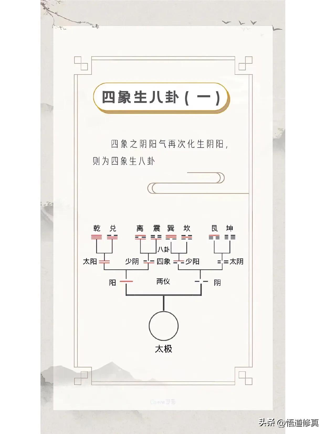 四象生八卦的基本原理

四象即太阳、太阴、少阳、少阴。八卦是乾、坤、震、巽、坎、