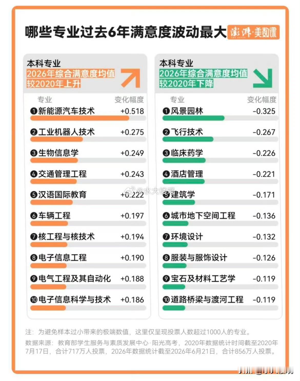 2020-2026本科专业满意度波动最大的专业排名前十榜单