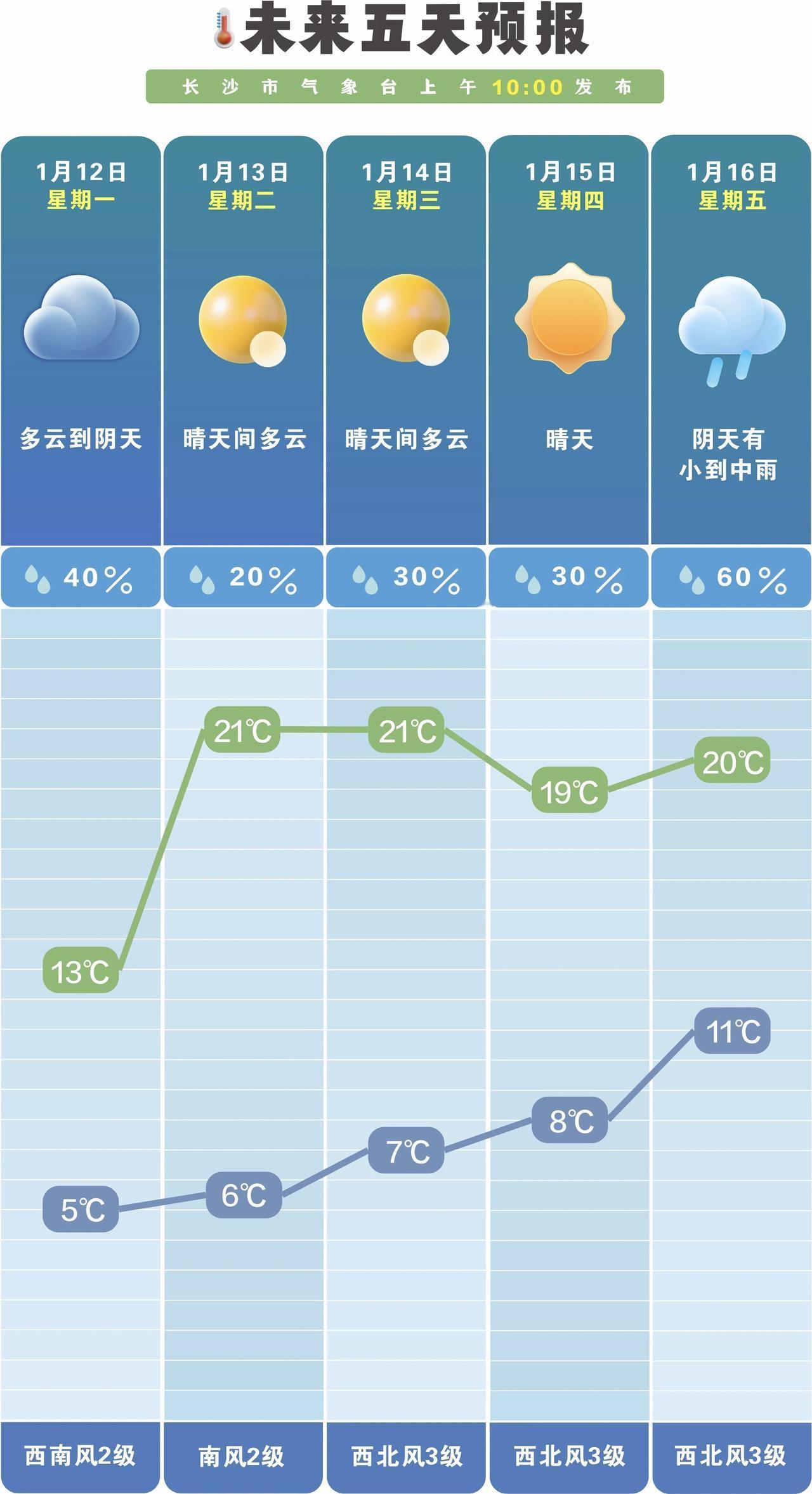 三九暖如春 长沙最高温冲20℃ 需防温差与火险
 
素有“冷在三九”之说的数九寒