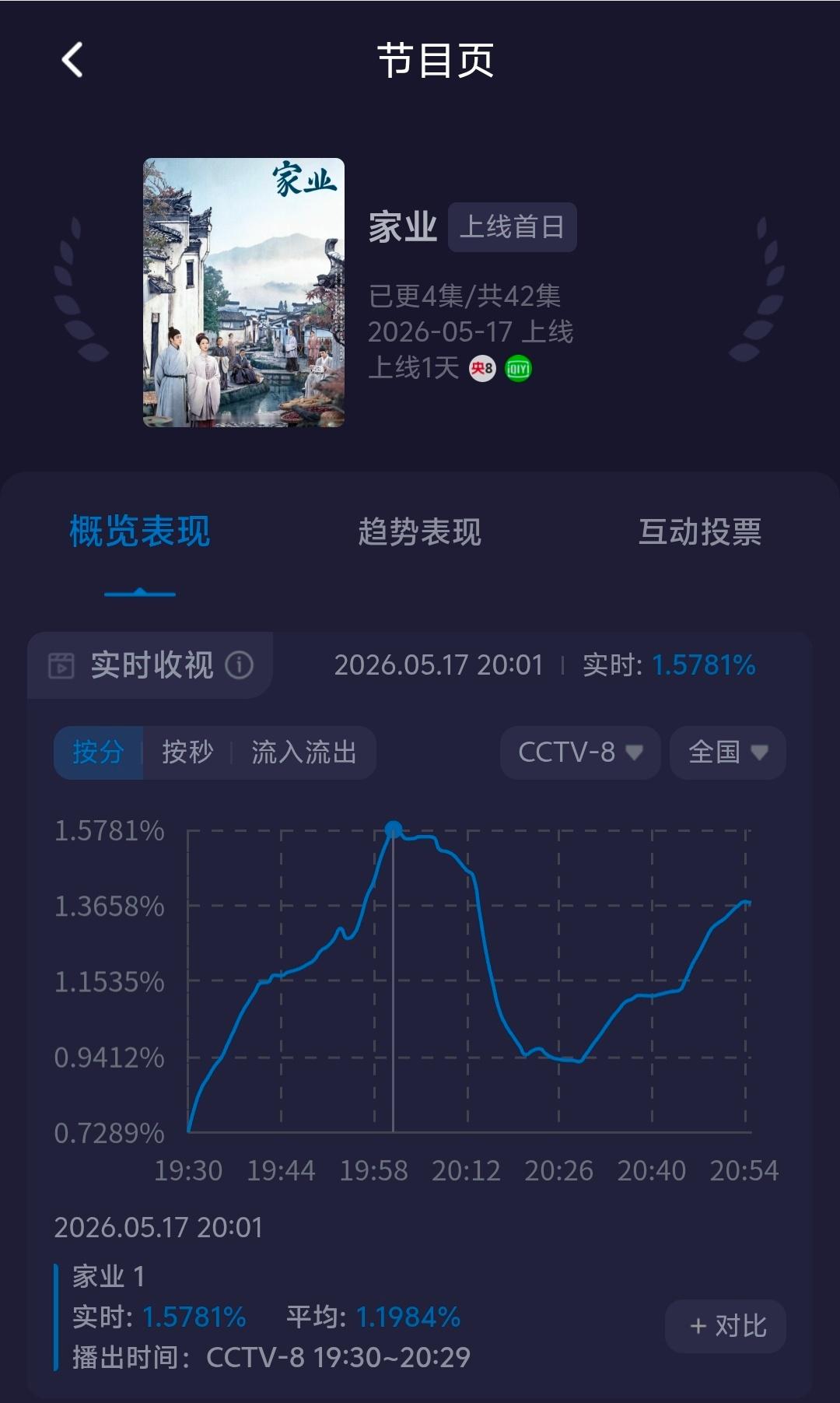 家业收视率客观的说，峰值、均值、下限都低得可怜家贫使人知足常乐