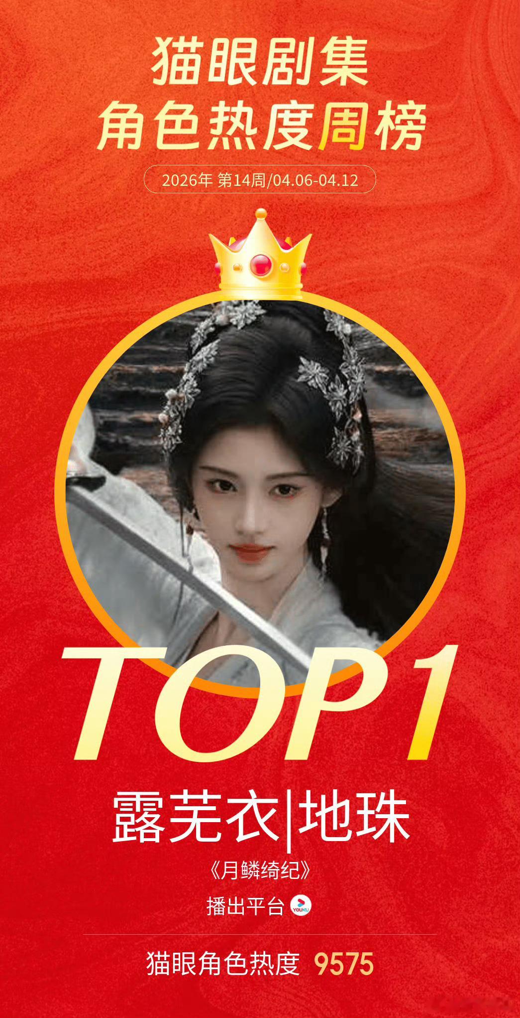 鞠婧祎露芜衣角色热度冠军 据猫眼专业版数据，在《月鳞绮纪》中饰演的“露芜衣/地珠