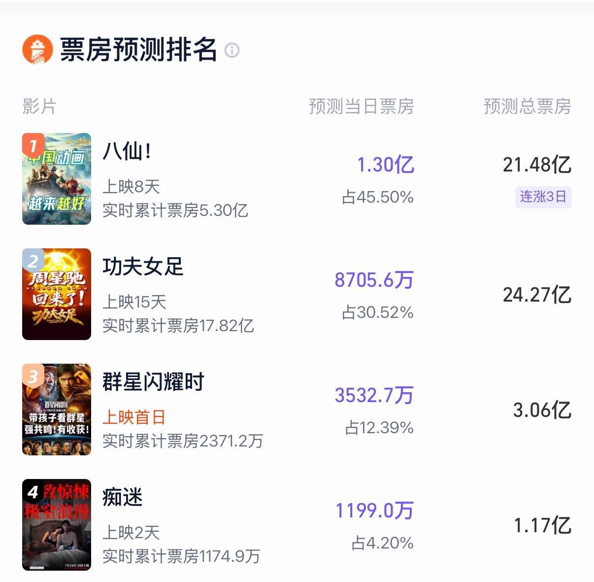 八仙总票房会反超功夫女足吗群星闪耀时可以破3亿吗痴迷可以破亿吗 