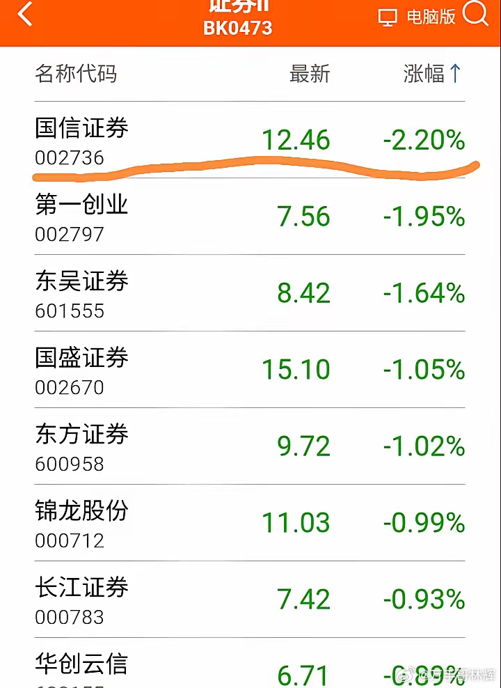 国信证券简直翻脸比翻书还快！昨天收盘上涨4.77%，涨幅居券商股排行榜第一名，今