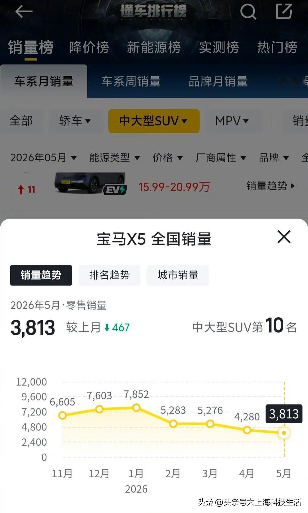 宝马X5，曾经月销稳定在8000+左右，现在月销已经滑落在3000+了，要知道这