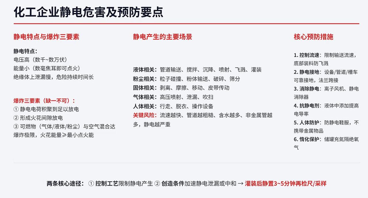 化工安全必知⚡️一张图看懂“静电”是怎么引发爆炸的！
🧨 引爆必备“三要素”：