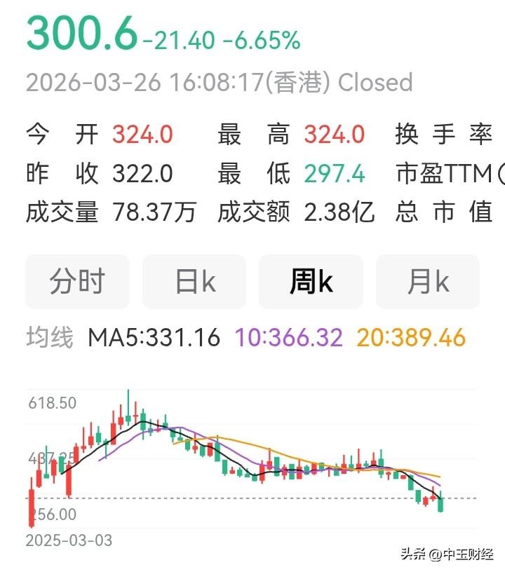 【港股高价股腰斩！】一年前，股价最高达到618元，今日收盘仅300元，直接遭遇腰