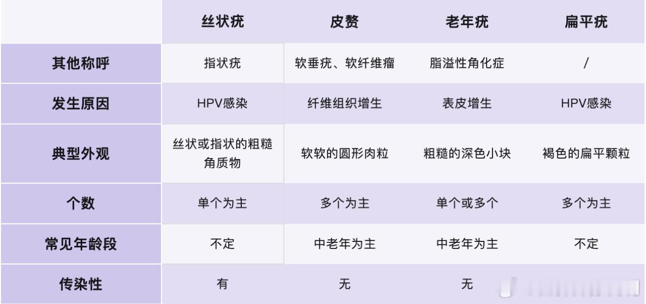 全民营养提升计划中国医师节医聊不打烊 皮肤上长出的小肉粒，到底是啥啊？ ​​​