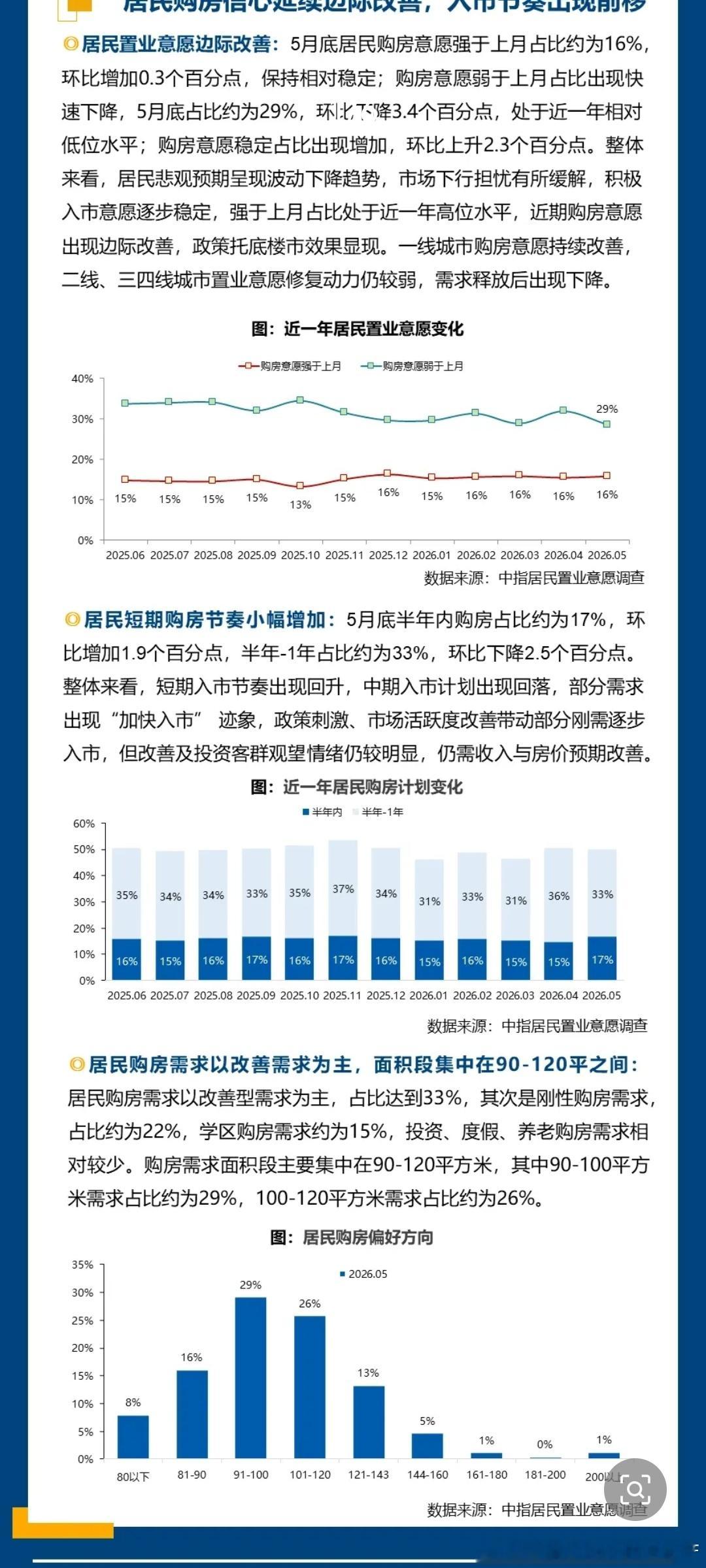 5月购房意愿有所走弱。 