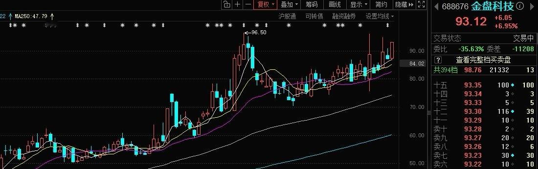 电网设备几个强势股都快要新高了，金盘科技，伊戈尔马上新高。前天直播讲金盘科技，这