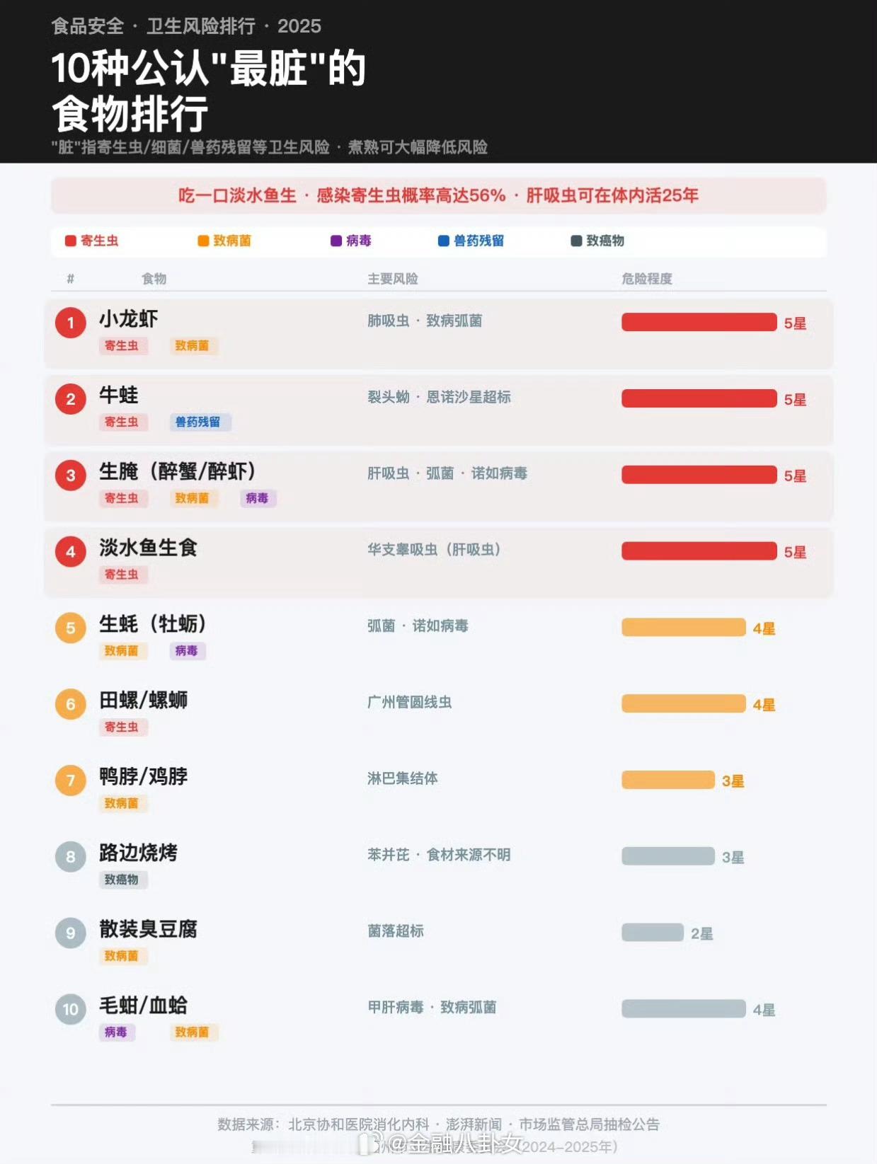 是最脏排行榜，不是必吃榜哦