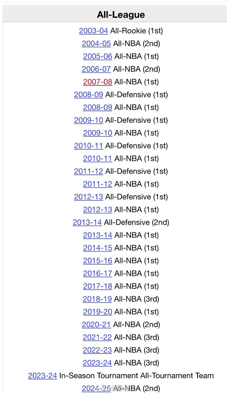 因为出场数无法达到65场，詹姆斯将无缘年度阵容评选，他连续21年入选NBA最佳阵