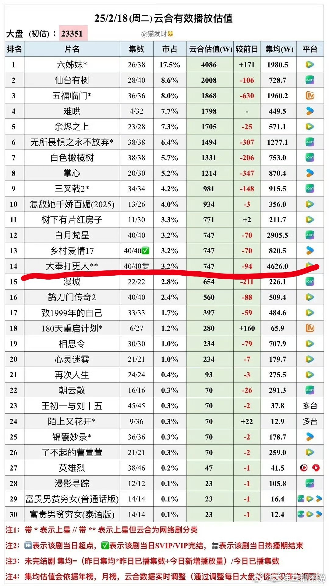 大奉打更人热播期结束了集均4️⃣6️⃣2️⃣6️⃣，符合我的预期，新丽男频里集均