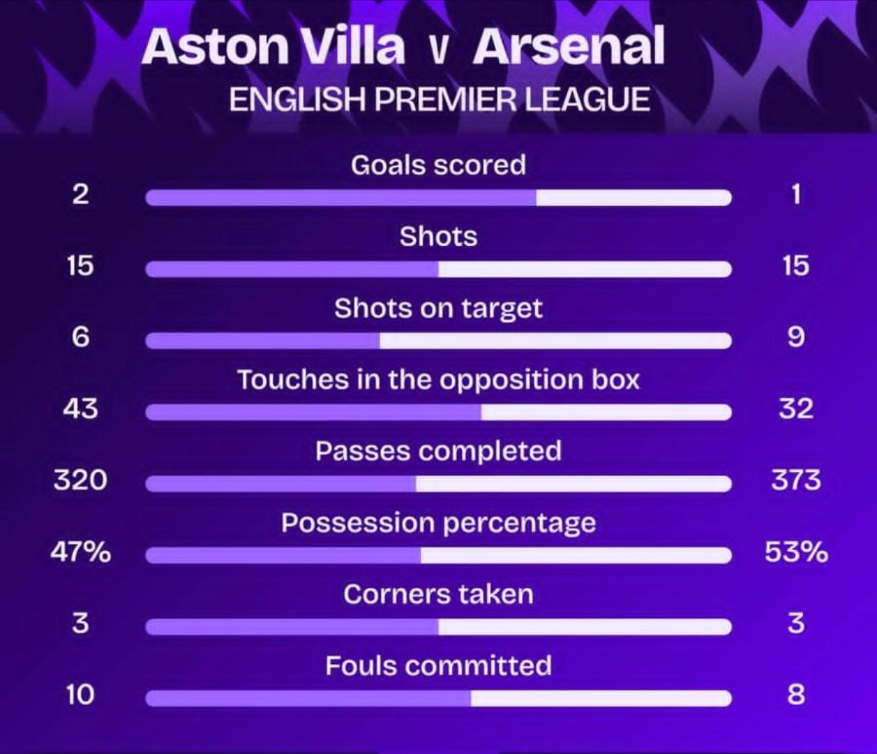 英超 阿斯顿维拉绝杀阿森纳，自1919年12月以来首次在顶级联赛10场比赛中取得