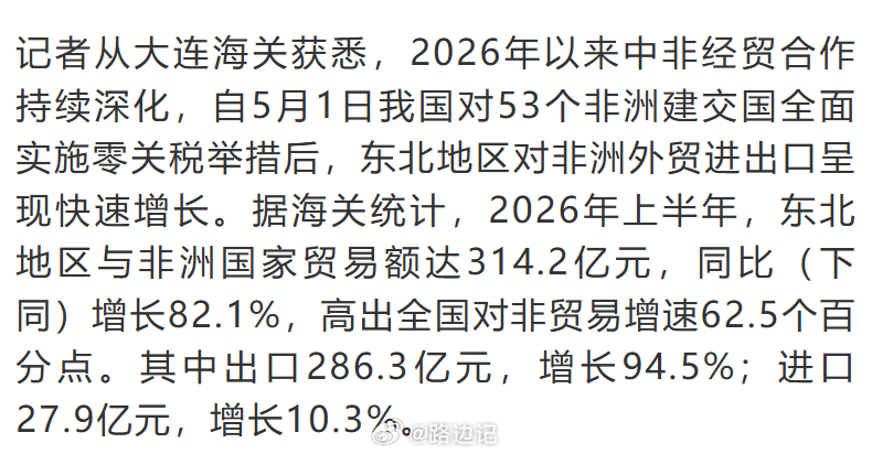 【东北地区对非洲进出口贸易 上半年增长82.1%！】据海关统计，2026年上半年
