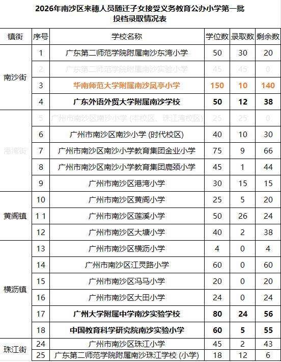 【南沙2026年积分入学第二批6月26日填报志愿】南沙区积分入学首批次录取情况已