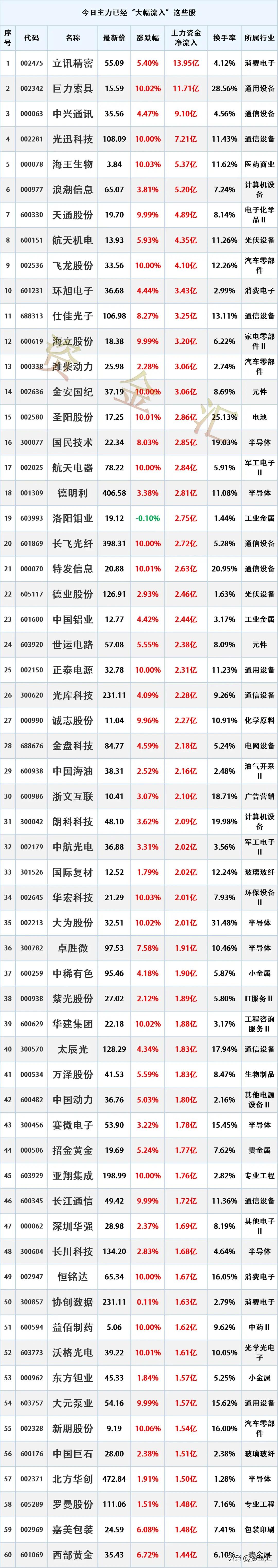尾盘开始进场，4月9日主力资金“大幅买入”这些股
时间2026年4月9日16:1