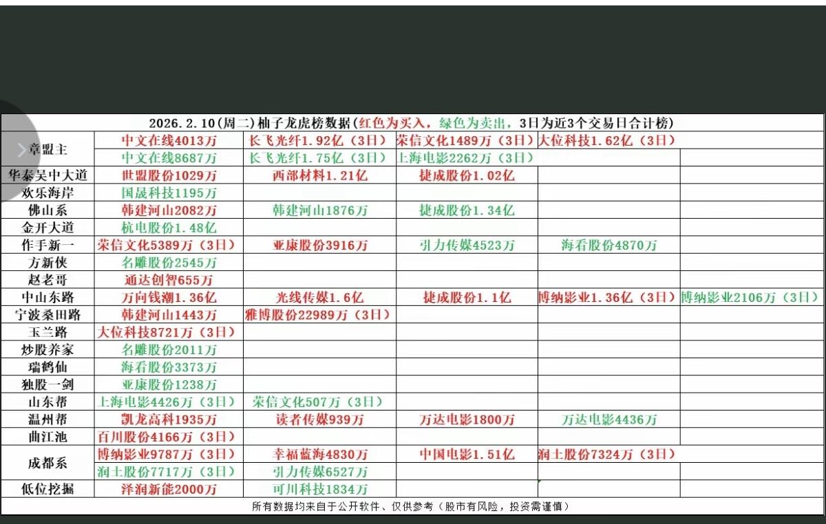2.10周二  游资抢筹   龙虎榜 ！

影视院线、AI语料、AI漫剧、网络游