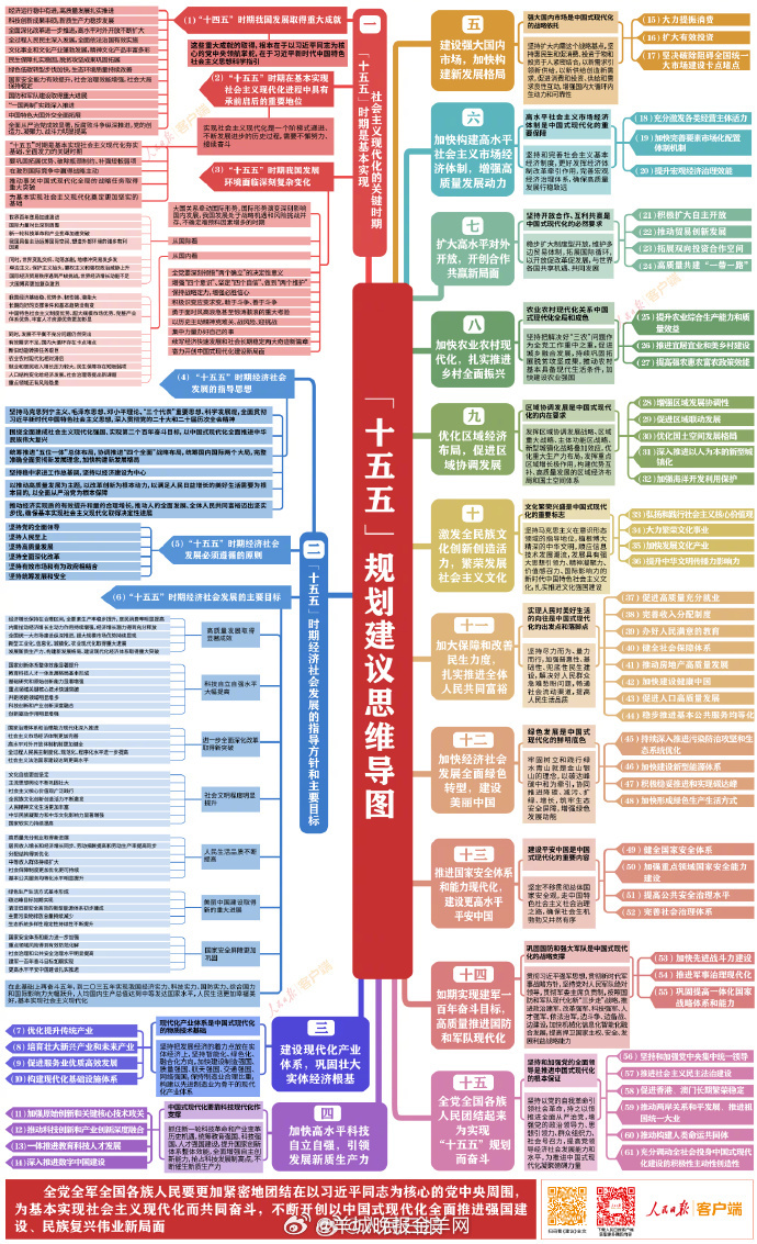 #你好十五五# 【收藏学习！#十五五规划建议思维导图#】《中共中央关于制定国民经