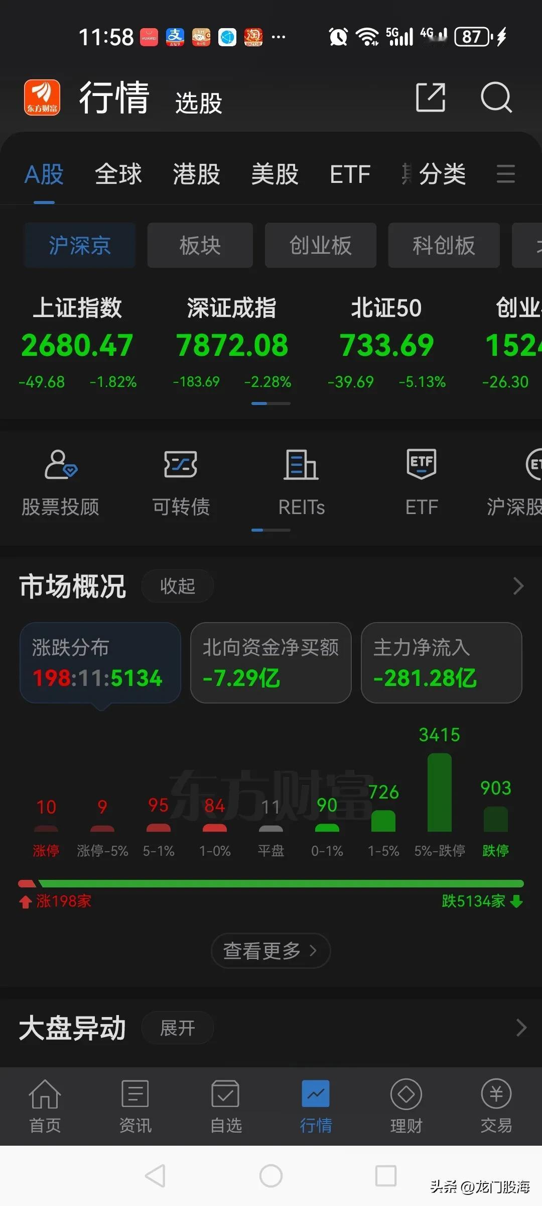 今天见证了历史，时隔八年后，再现千股跌停！

上午开盘后股指极速下跌，盘中530