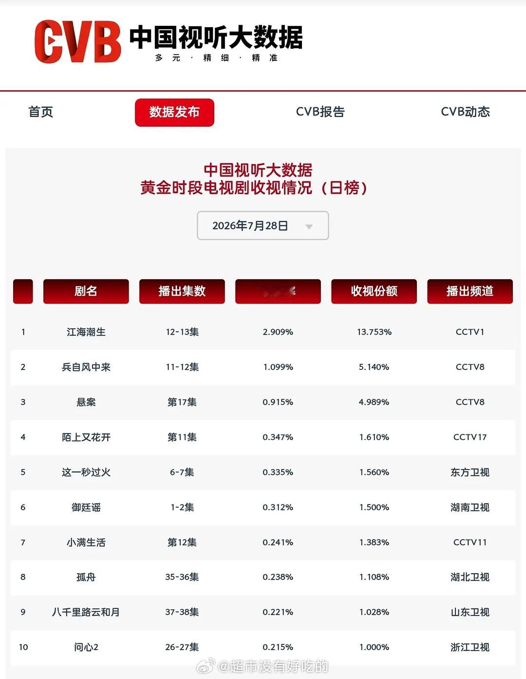 7.28cvb，张凌赫《这一秒过火》卫视第一🔥 