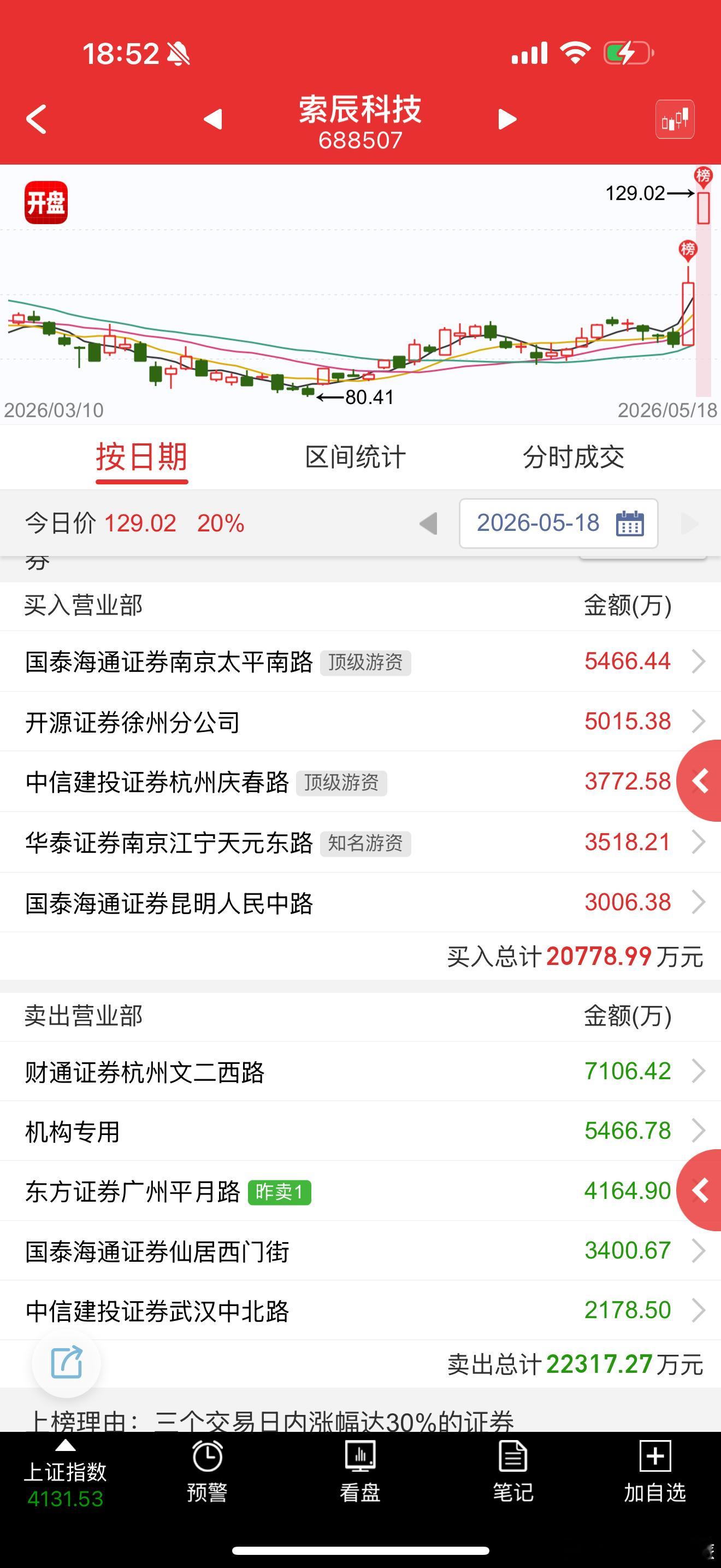 索辰科技 sh688507[股票] 目前题材初级阶段，看明天能否连板，不然就打折