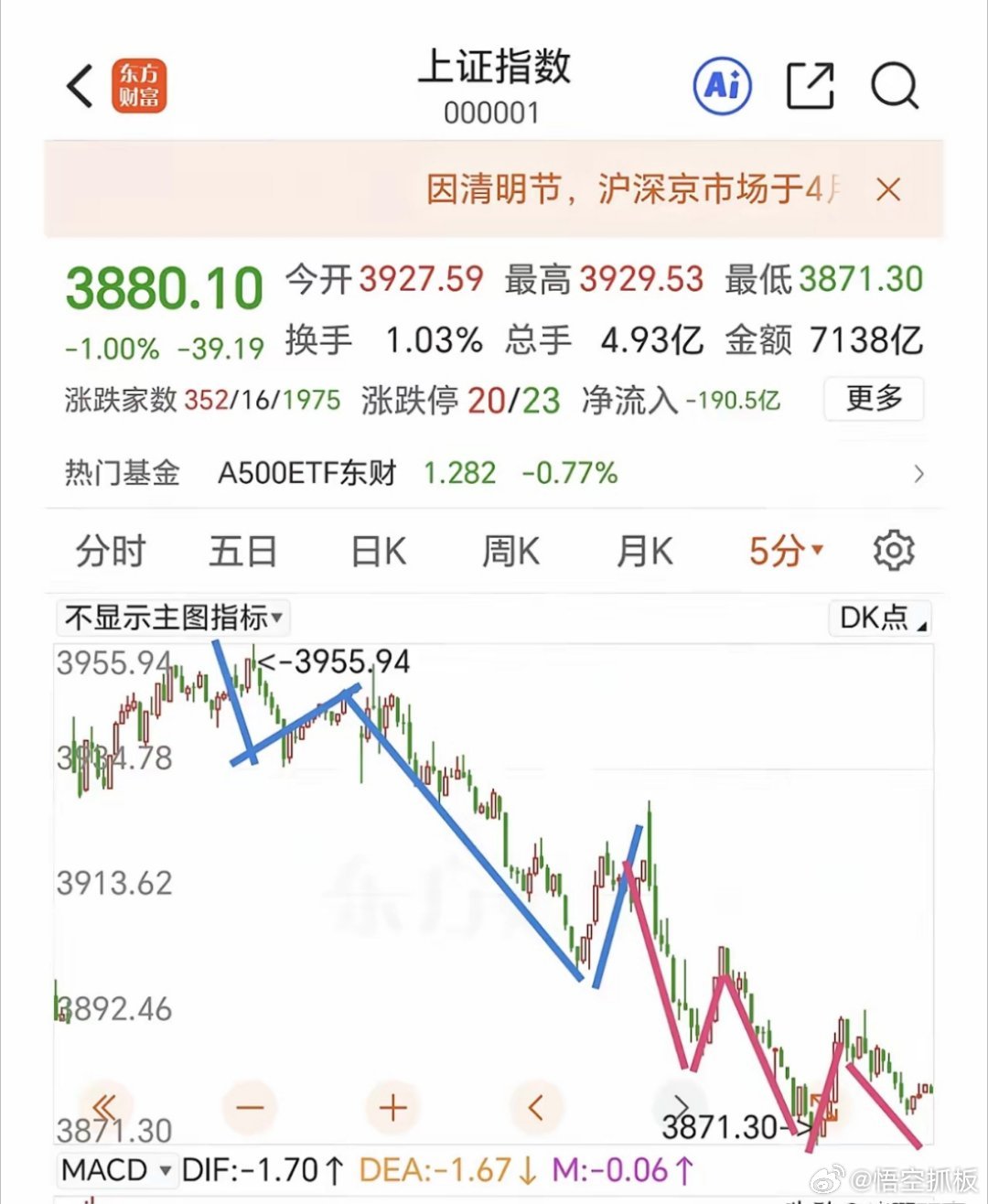 美股四连阳，大A需要奋起直追了！从结构上看，从3955点调整下来经过延长9浪下跌
