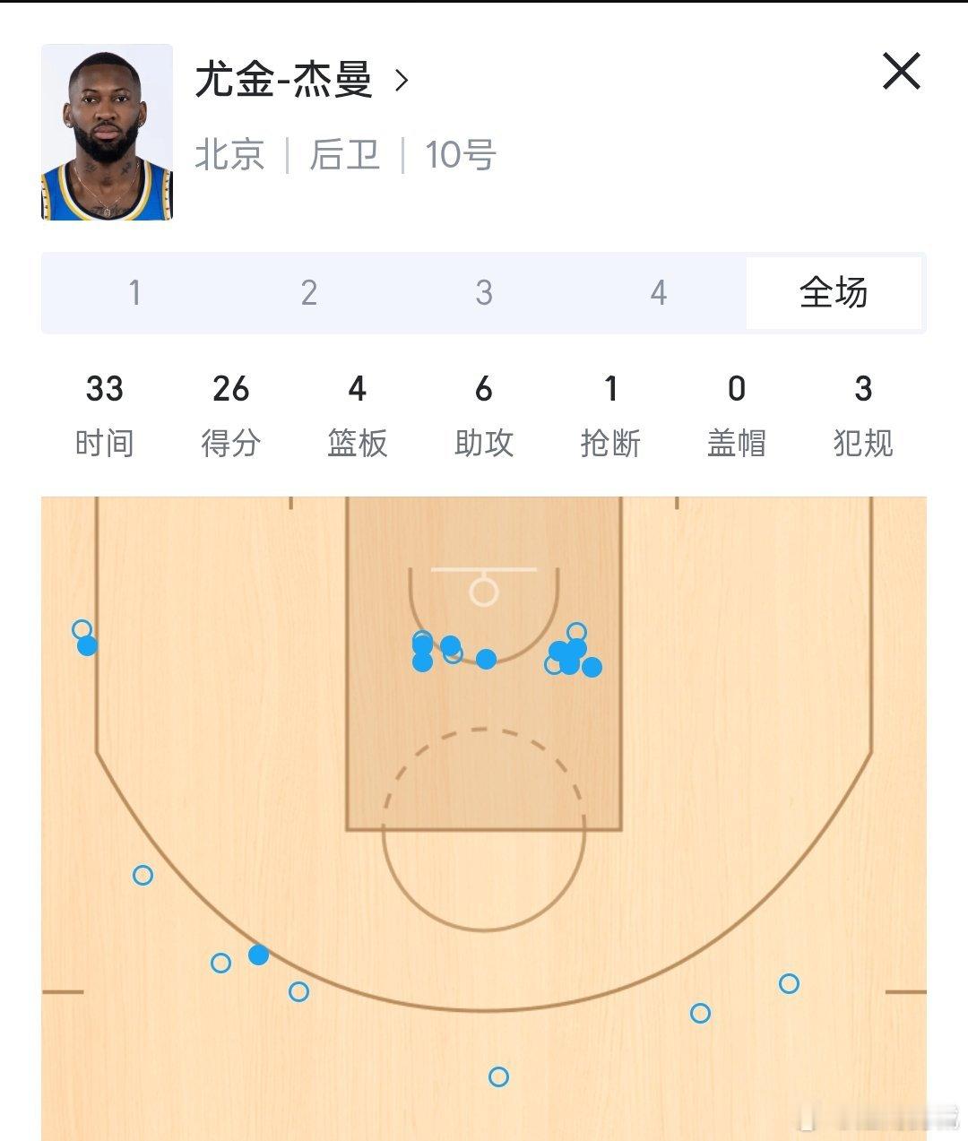杰曼此役个人得到26分4篮板6助攻1抢断，第四节个人得到12分，最终率队客场战胜