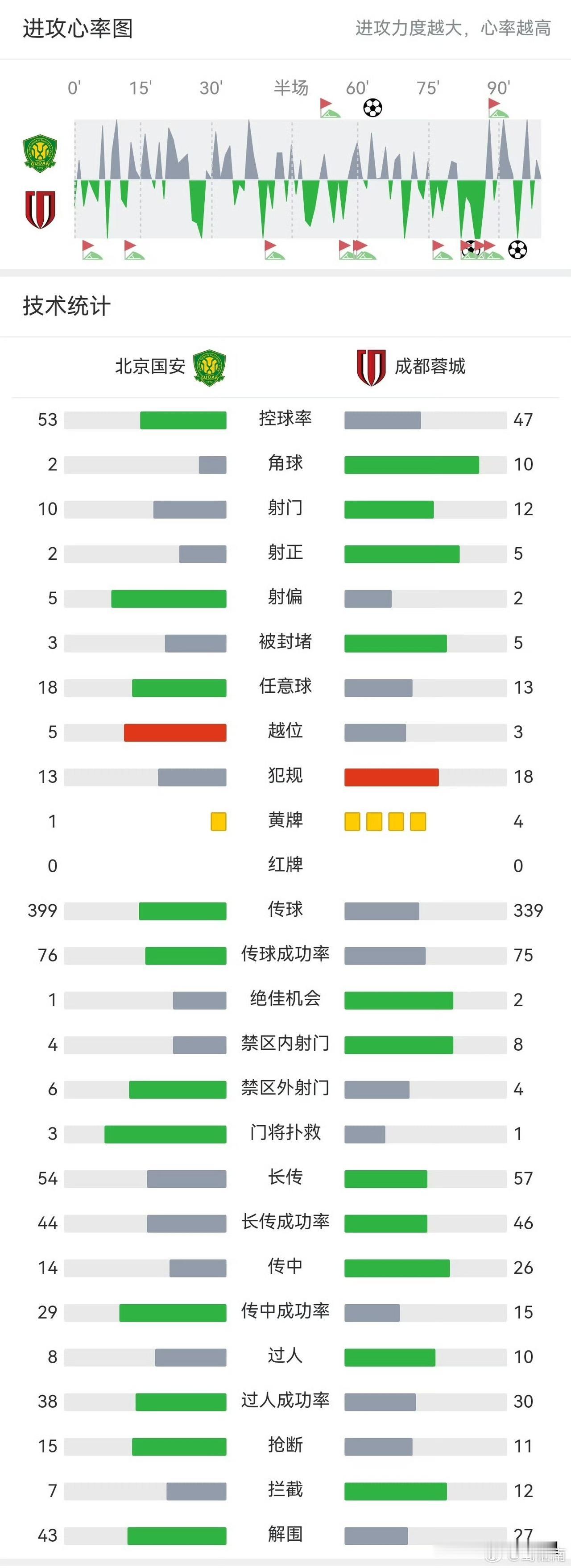国安塞鸟林良铭王刚都没来成都，蓉城主场背水一战，这场能赢吗？

周末蓉城主场迎国