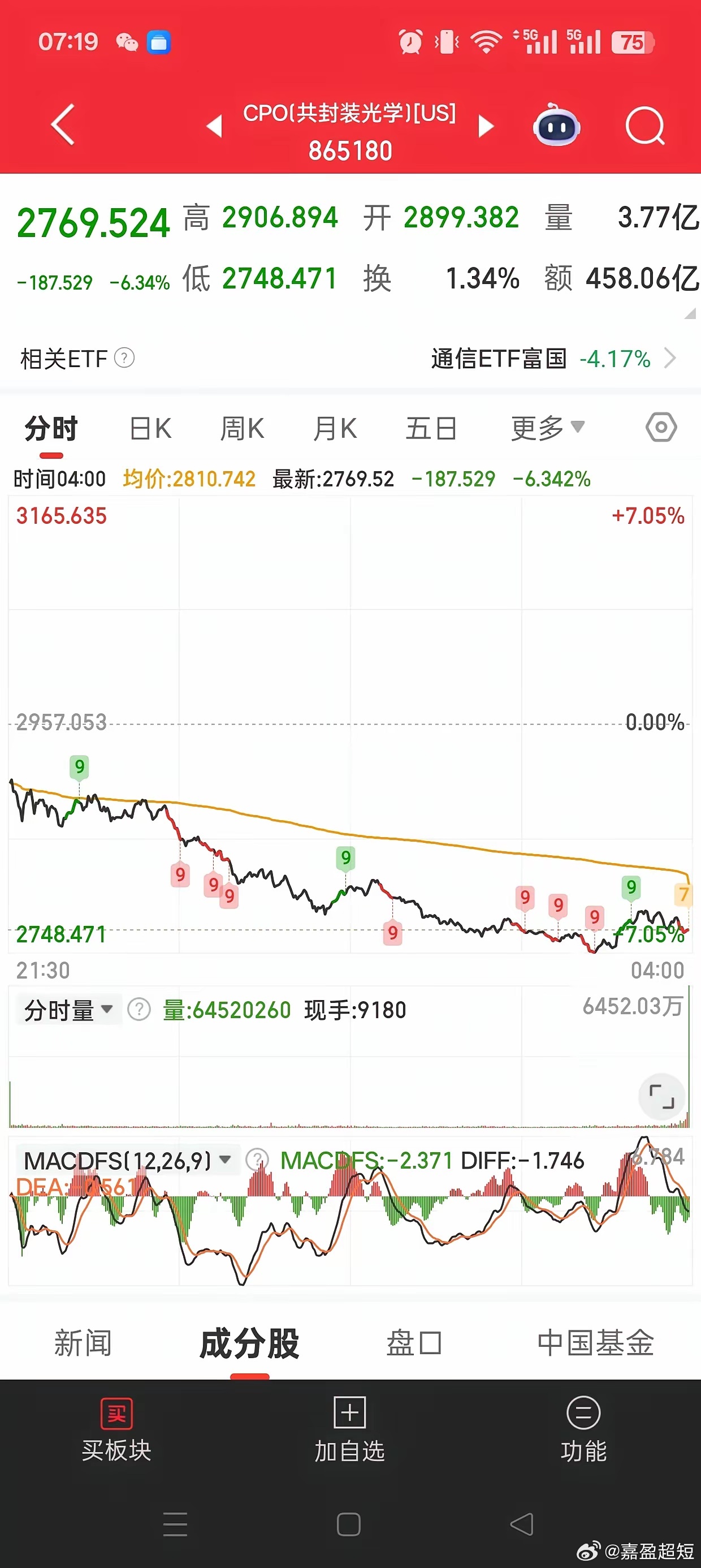 美股科技全线崩盘！半导体大跌5.21%、芯片跌6.07%、CPO暴跌6.34%，