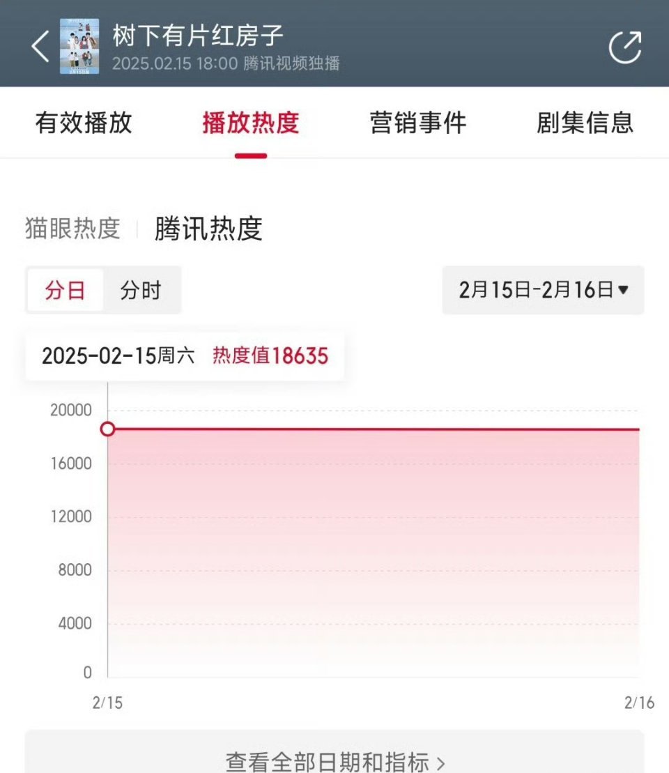 鹅得这个现偶《树下有片红房子》首日热度18635，凄凄惨惨 