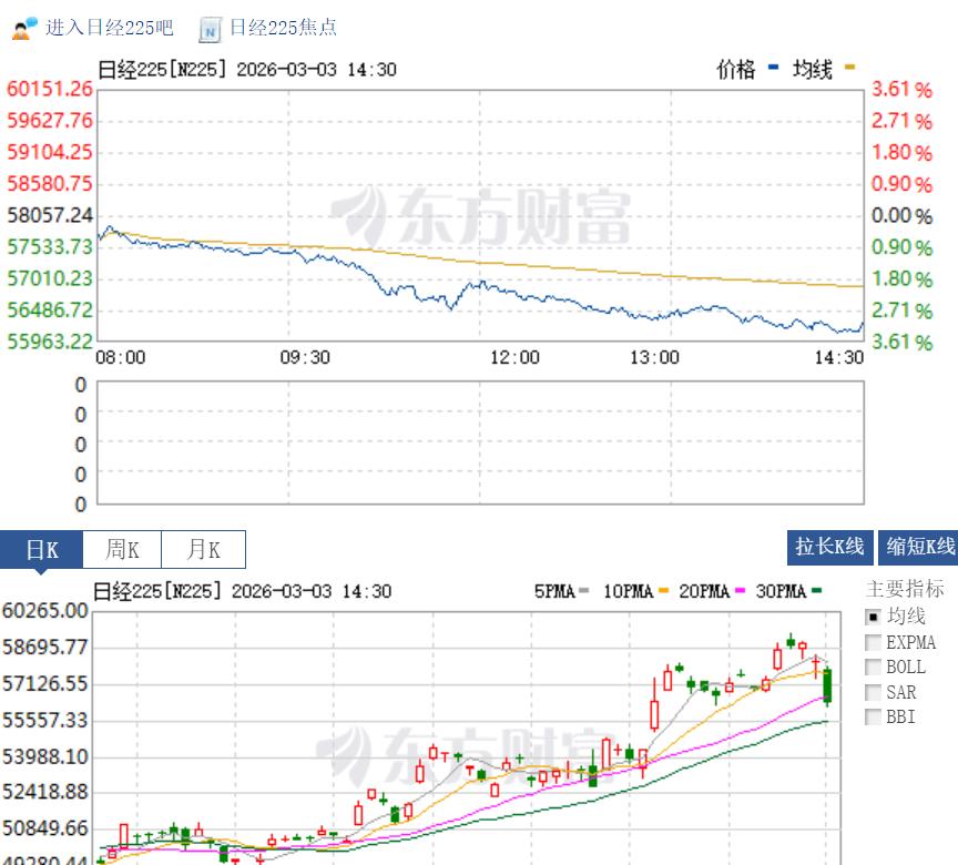美以刚动手，

伊朗就反击，

市场懵了。

3月4号那天，韩股直接跌穿底裤，日