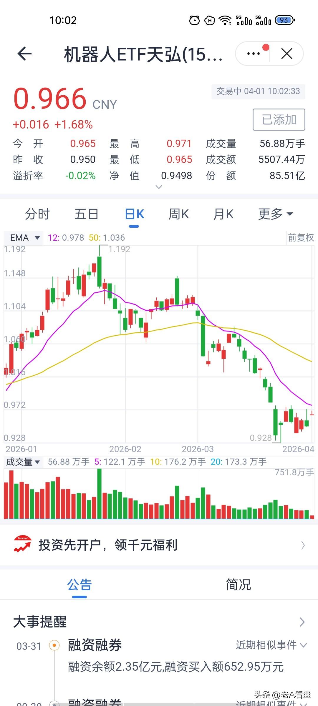 机器人赛道超跌反弹！0.978成关键分水岭！
今天这只机器人标的走势相当给力，直