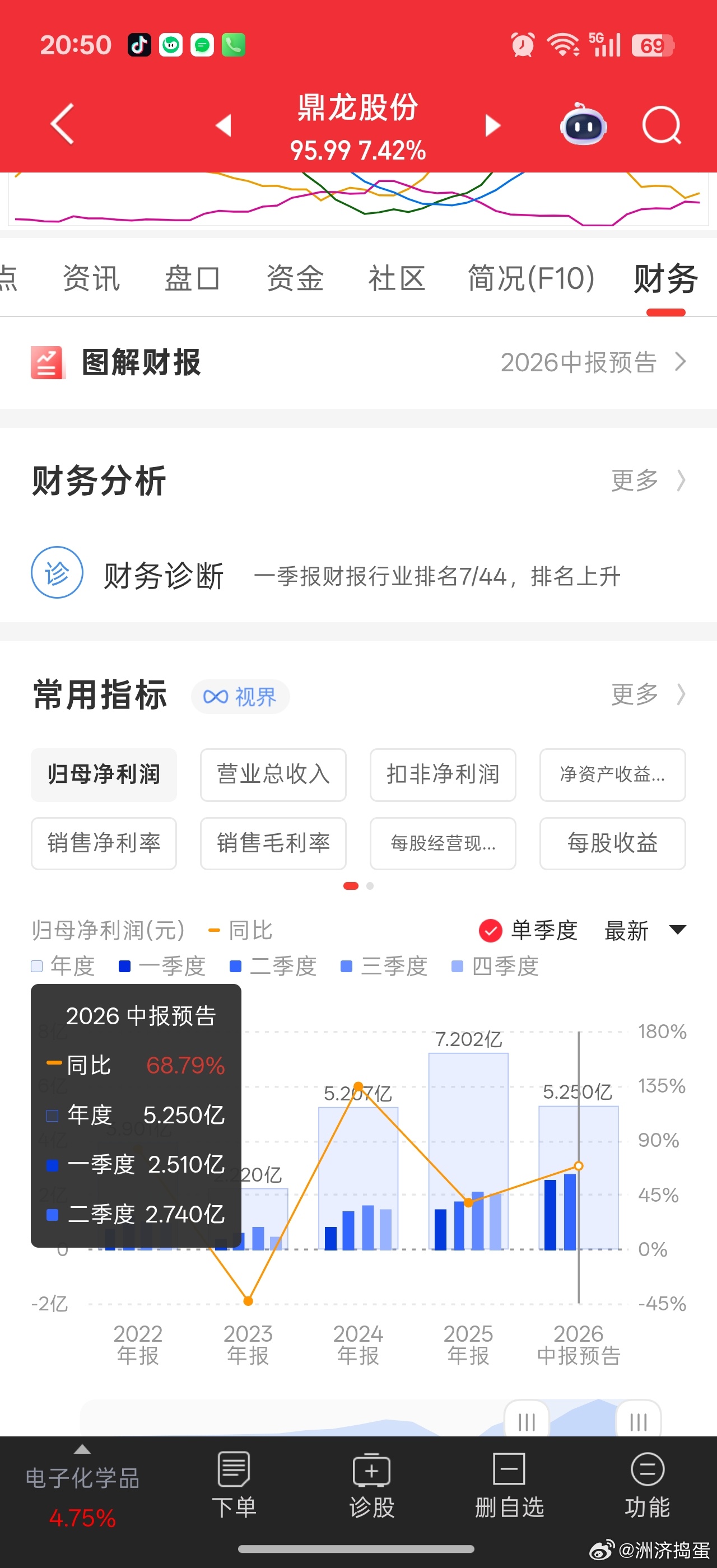 鼎龙的业绩预告符合材料五逐步放量的节奏，目前环比增长肯定没那么快。加上公司二季度