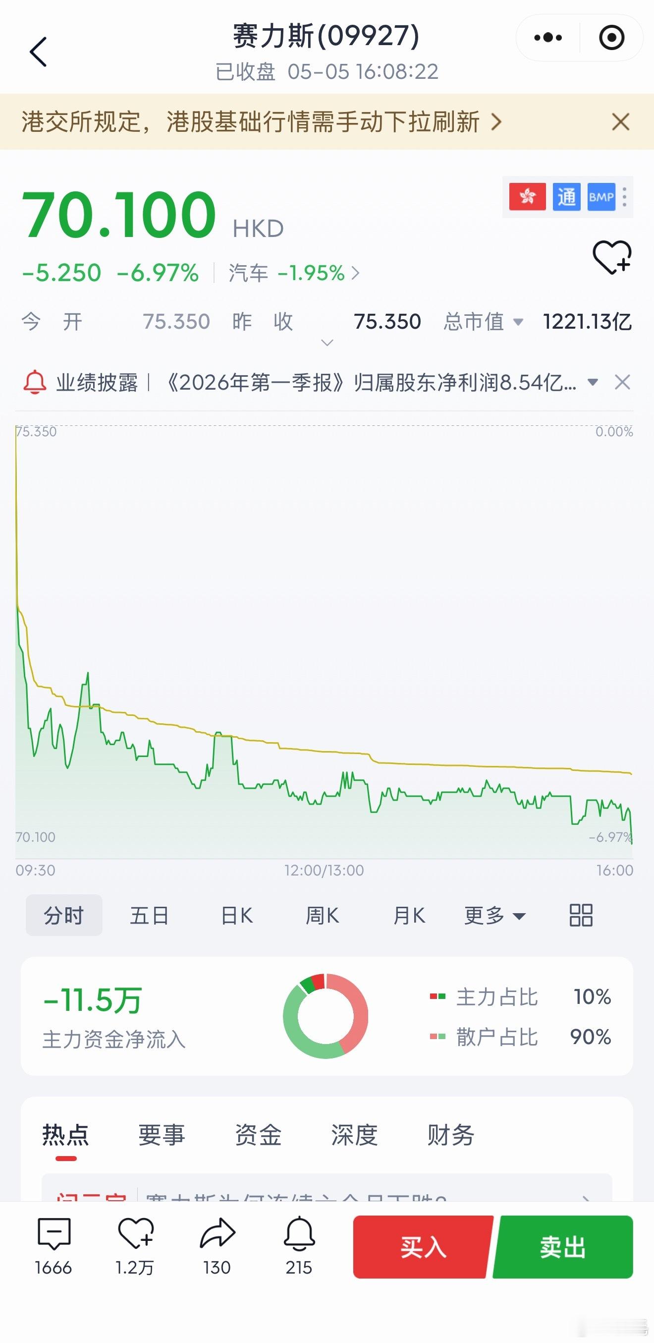 赛力斯跌超6%赛力斯今天跌得有点狠~港股汽车股集体走弱，赛力斯收盘跌超6%，零跑