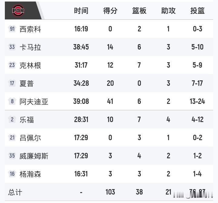 杨瀚森进入轮换
出战16分钟3+3+2
开拓者险胜火箭