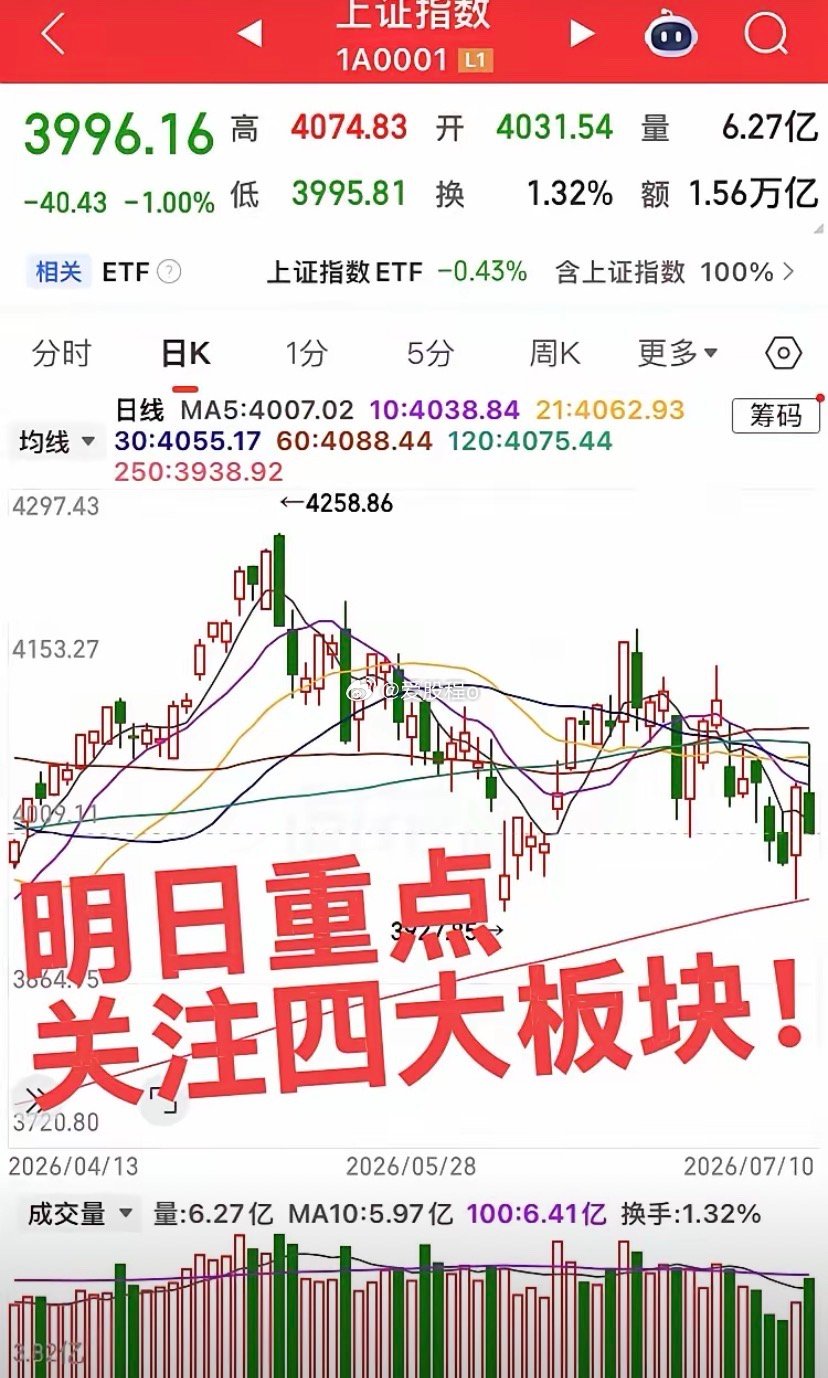 明日重点关注四大板块！第一个板块，半导体产业链，周五从大涨直接大幅下杀，明日重点