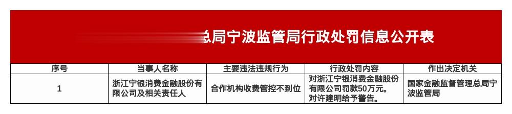 浙江宁银消费金融被罚50万，涉合作机构收费管控不到位