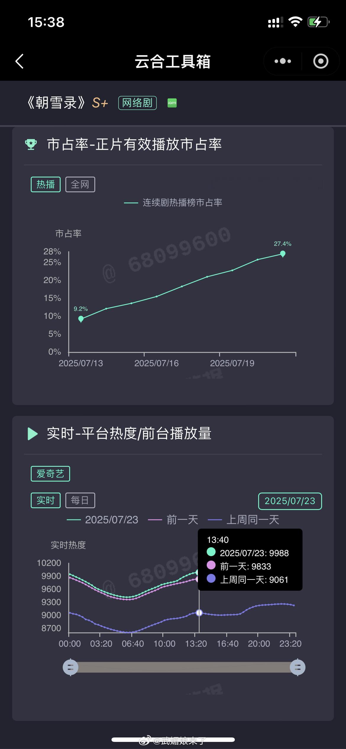 《朝雪录》在周三中午龙抬头差点破万程序员是不是忘了人家6点才更新 ​​​