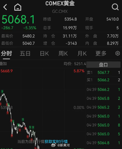 【#业内分析黄金白银为何暴跌# 】1月30日，黄金白银价格延续巨震。截至发稿，现