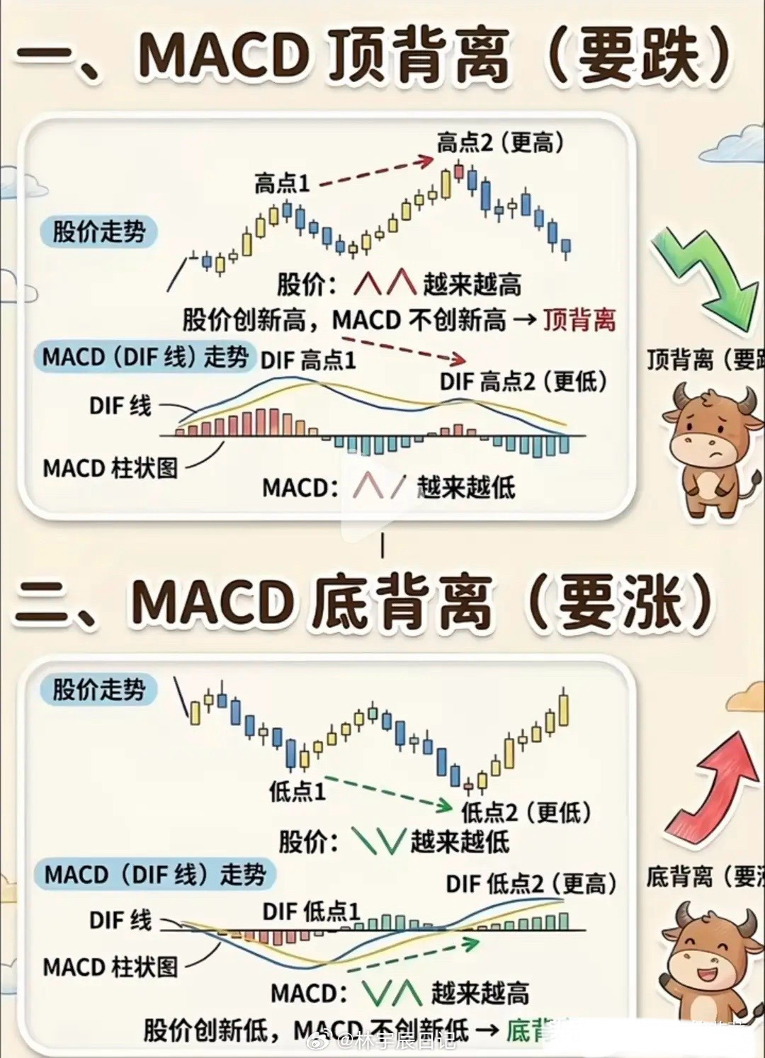 MACD背离实战精髓：不靠玄学赌涨跌，用统计规律提升交易胜率很多散户做技术分析总