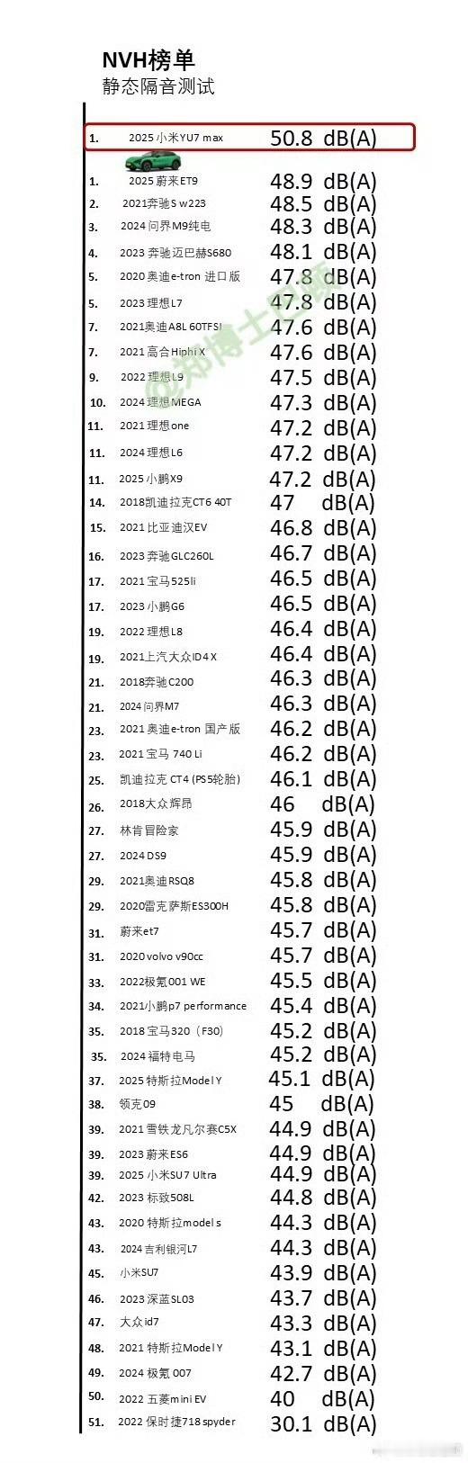 恭喜小米，YU7拿到镜态NVH第一高速120km时速，NVH表现也不错，第五 ​