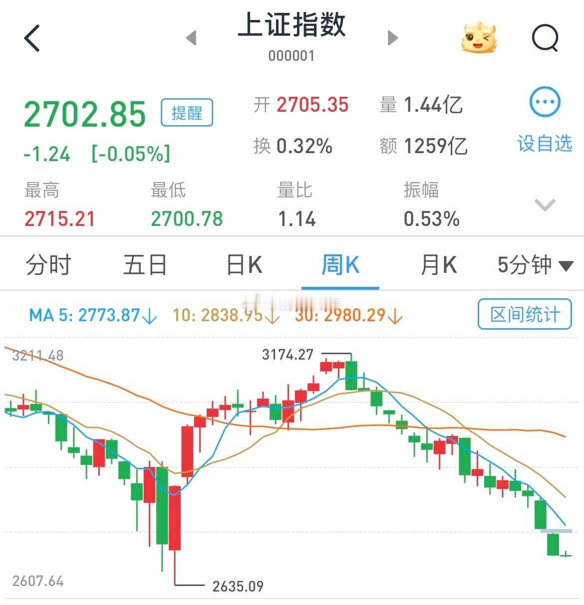 #A股#这个跌法，黄金周前2635能守住吗？[笑cry] ​​​