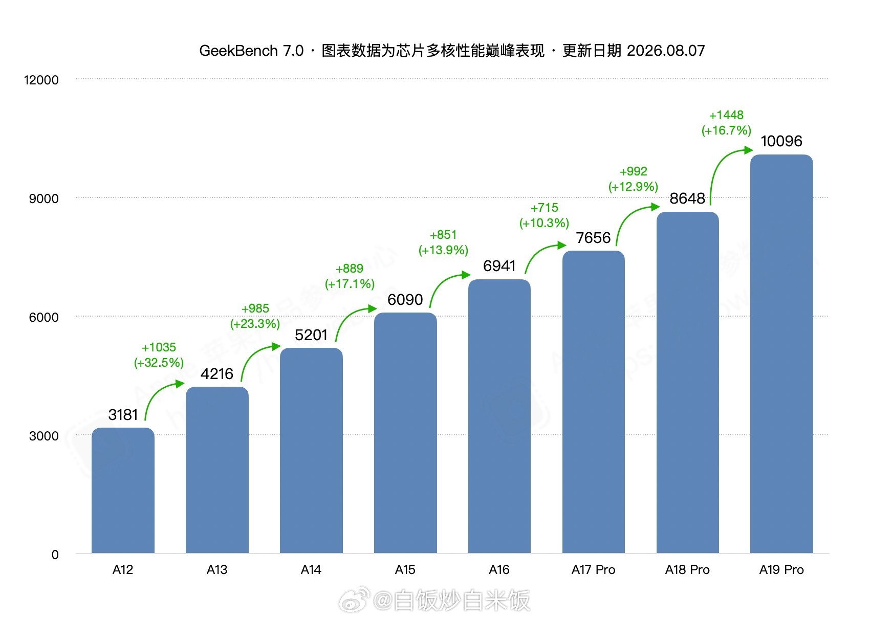 苹果今年芯片性能年变化图表，单核最大提升是 A14 Bionic，其次是 A18