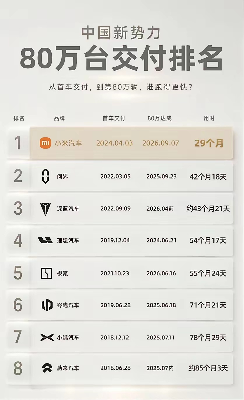 小米汽车太牛掰了，可以说这销量天下无敌！小米汽车累计交付量超80万辆 ​​​